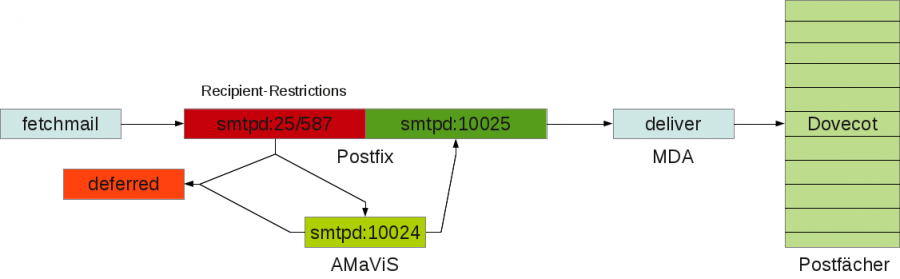 invis-postfix_dovecot.png invis-postfix_dovecot.png