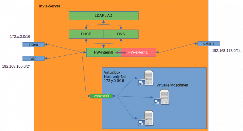 VMs im Netz