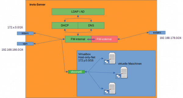 VMs im Netz