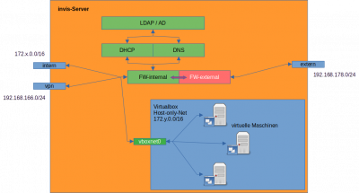 VMs im Netz